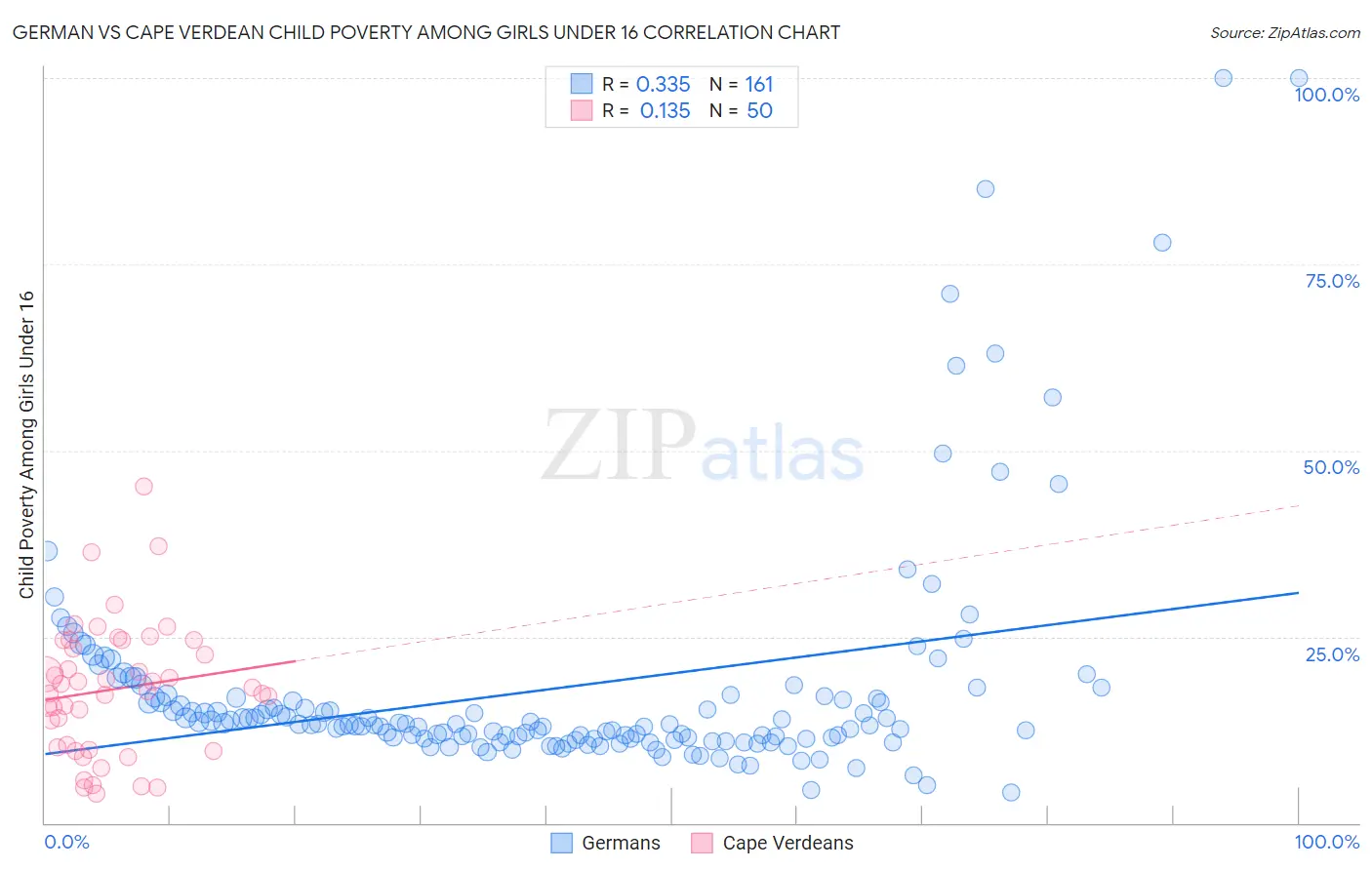 German vs Cape Verdean Child Poverty Among Girls Under 16