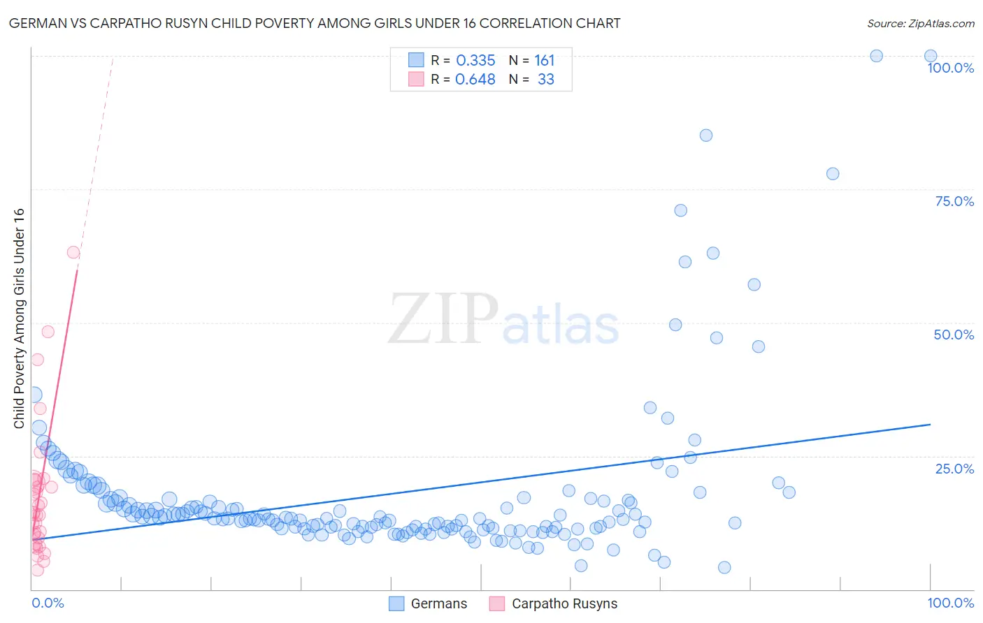 German vs Carpatho Rusyn Child Poverty Among Girls Under 16