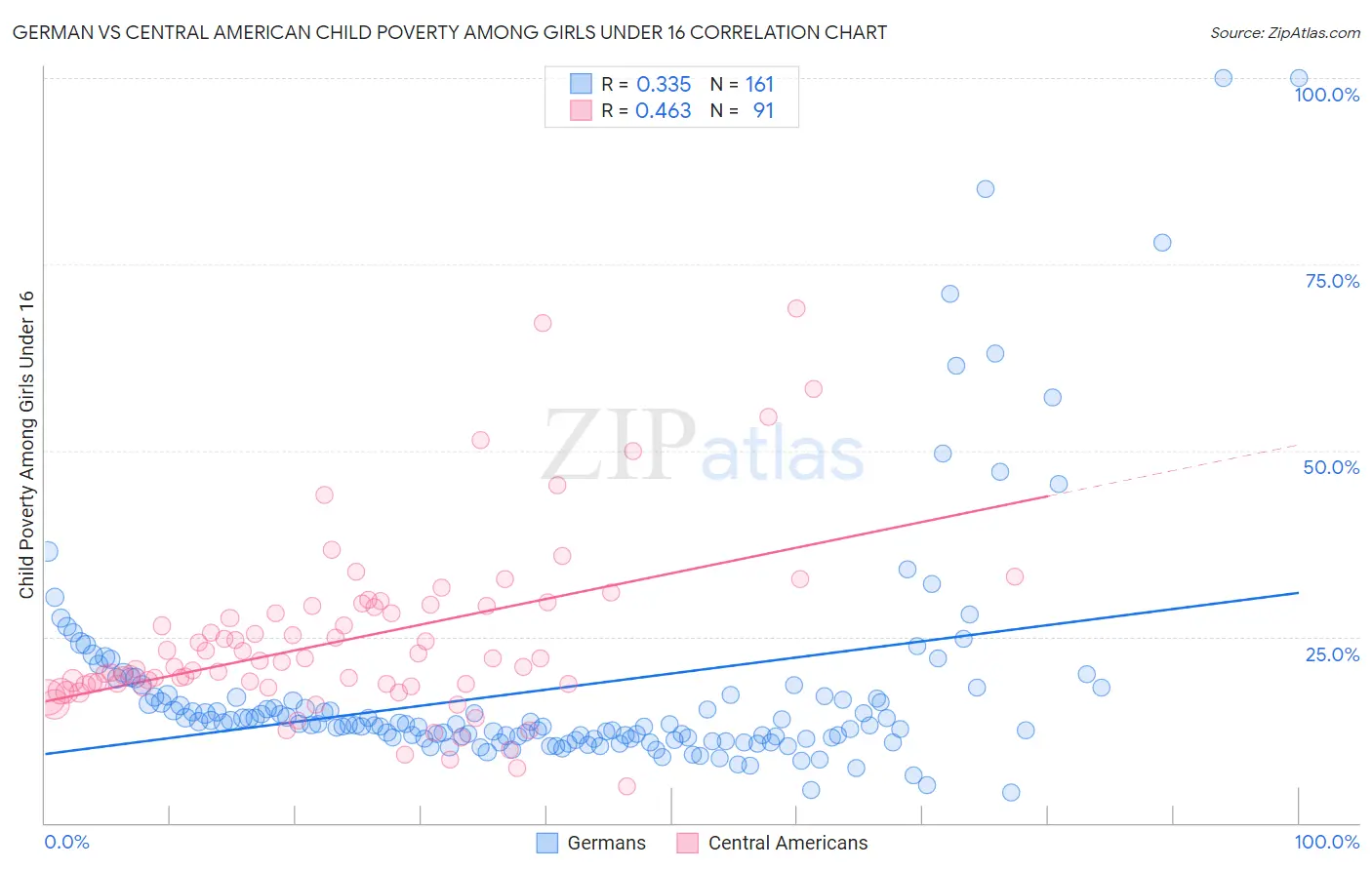 German vs Central American Child Poverty Among Girls Under 16