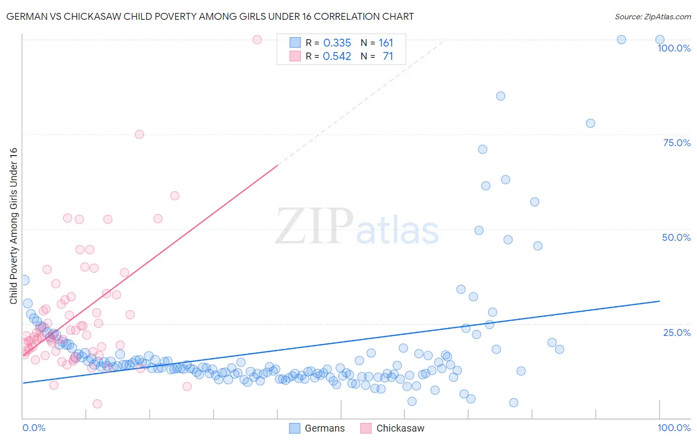 German vs Chickasaw Child Poverty Among Girls Under 16