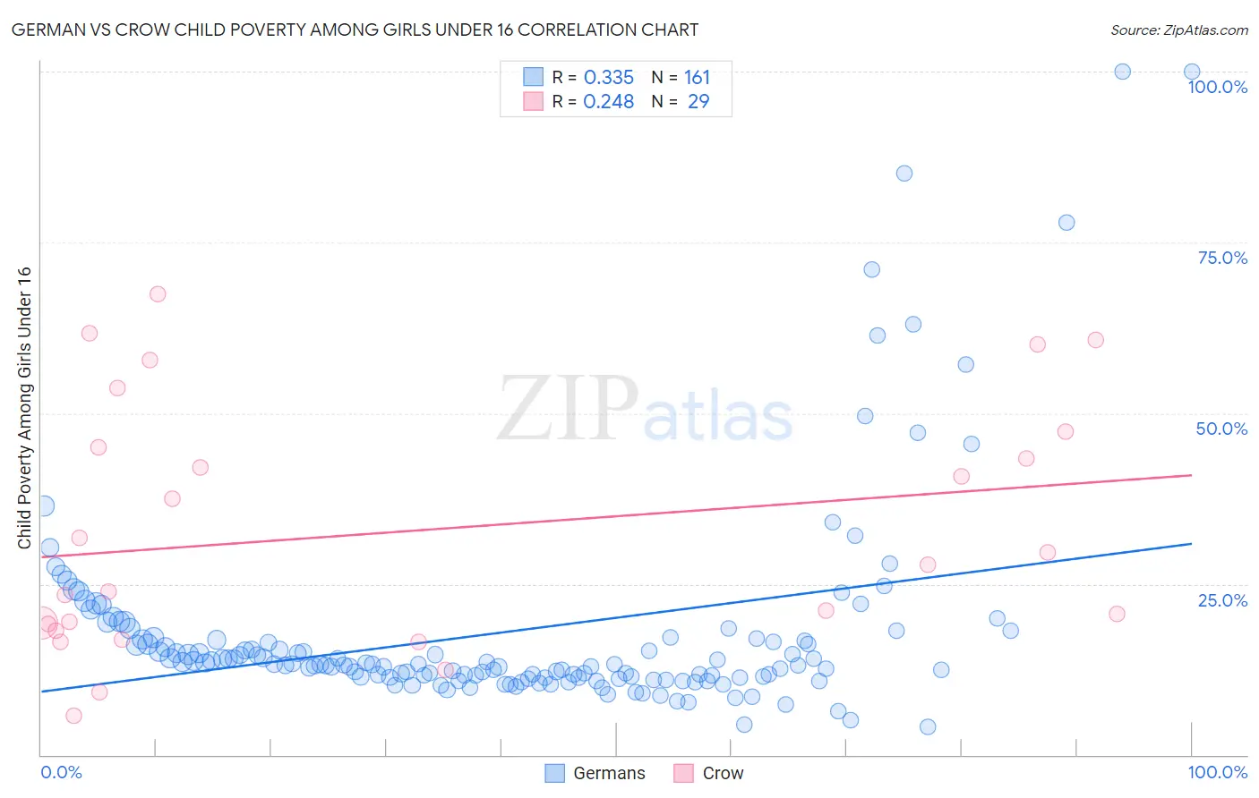 German vs Crow Child Poverty Among Girls Under 16