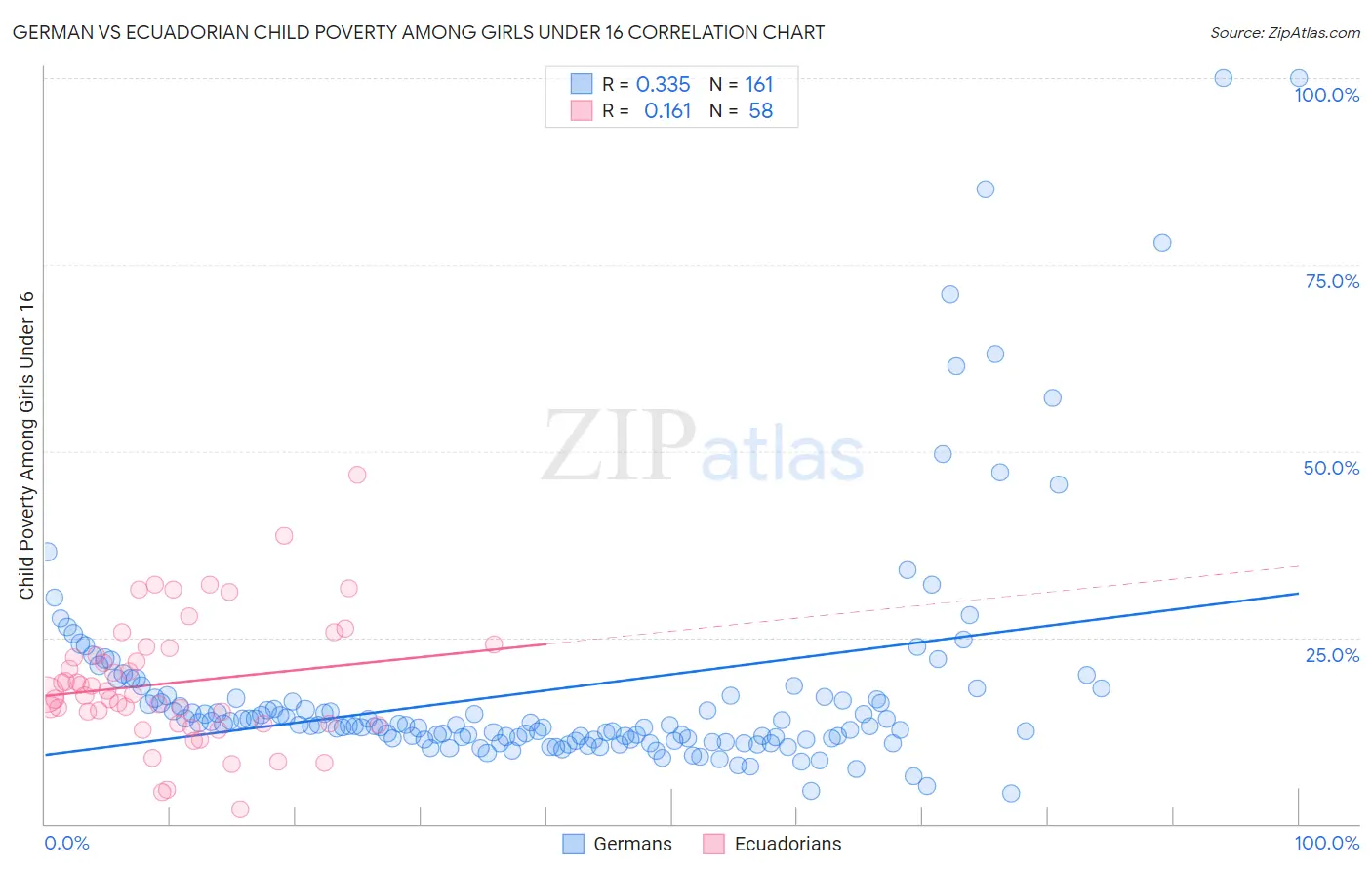 German vs Ecuadorian Child Poverty Among Girls Under 16