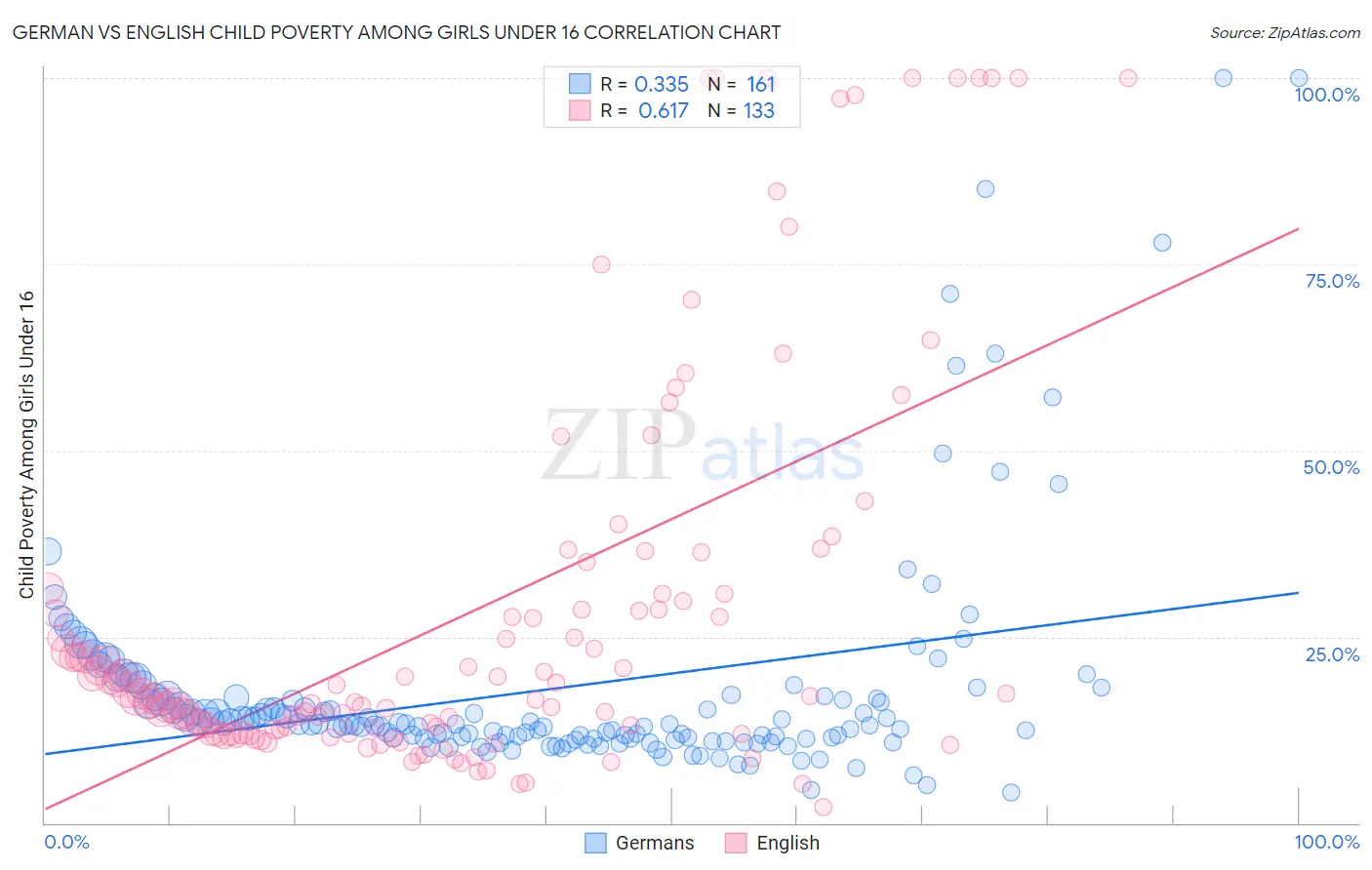 German vs English Child Poverty Among Girls Under 16