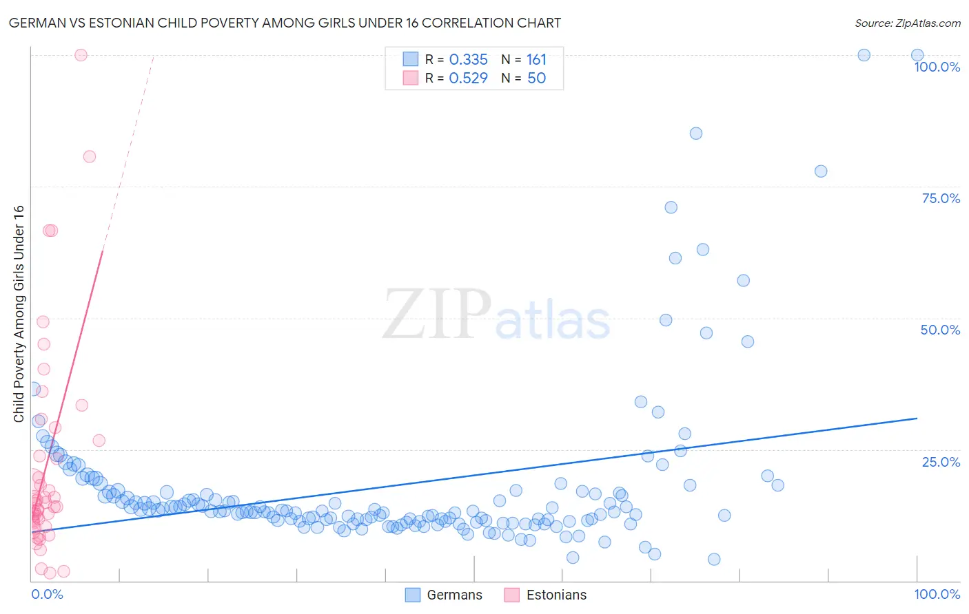 German vs Estonian Child Poverty Among Girls Under 16