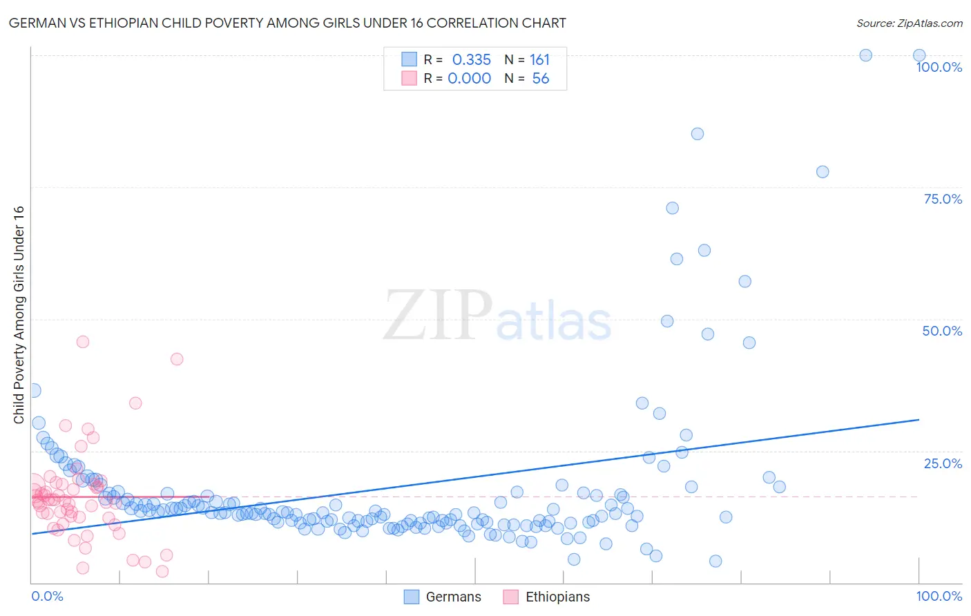 German vs Ethiopian Child Poverty Among Girls Under 16