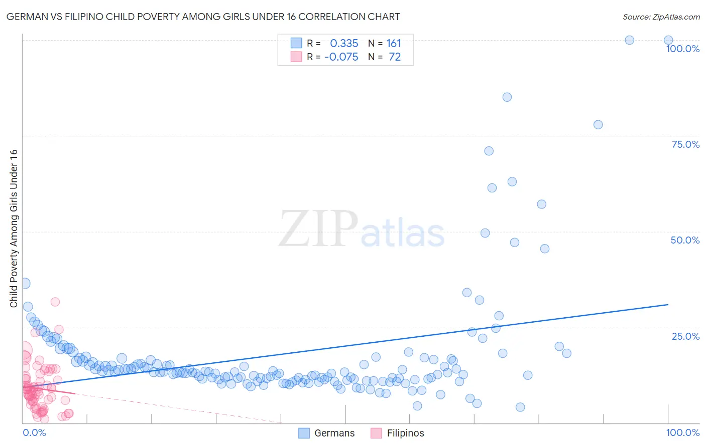 German vs Filipino Child Poverty Among Girls Under 16