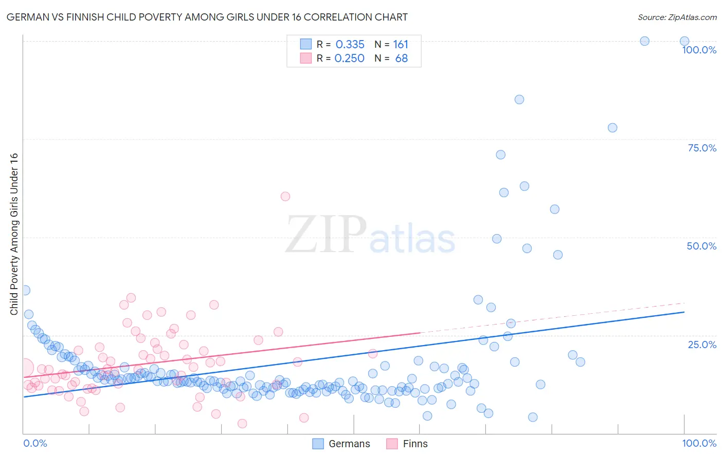 German vs Finnish Child Poverty Among Girls Under 16