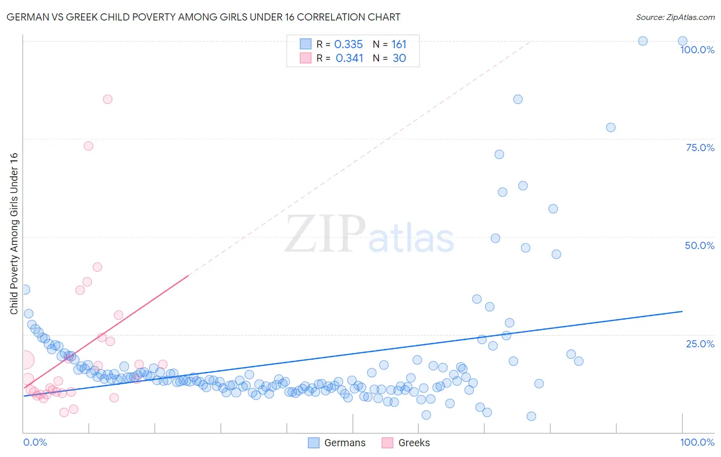 German vs Greek Child Poverty Among Girls Under 16