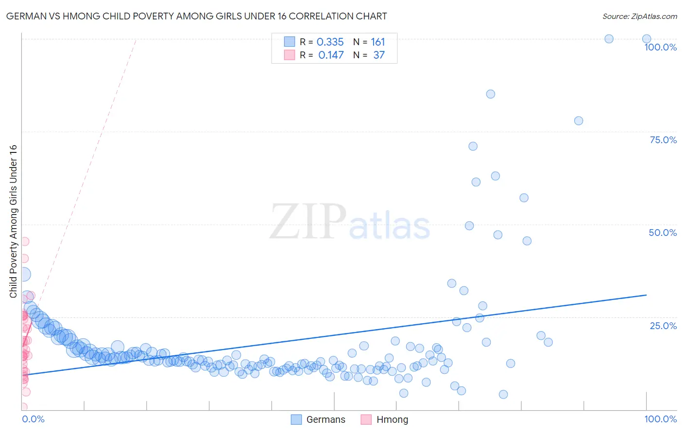 German vs Hmong Child Poverty Among Girls Under 16