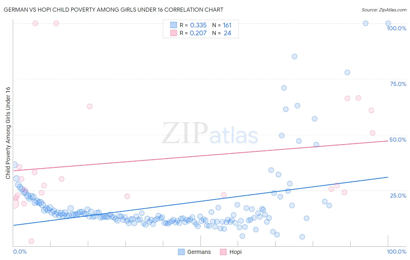 German vs Hopi Child Poverty Among Girls Under 16
