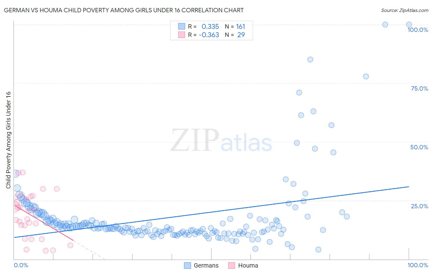 German vs Houma Child Poverty Among Girls Under 16