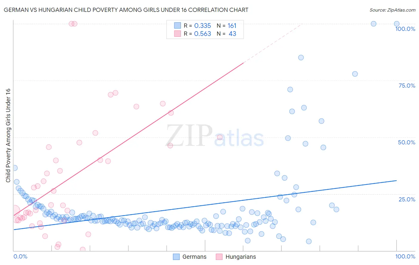 German vs Hungarian Child Poverty Among Girls Under 16