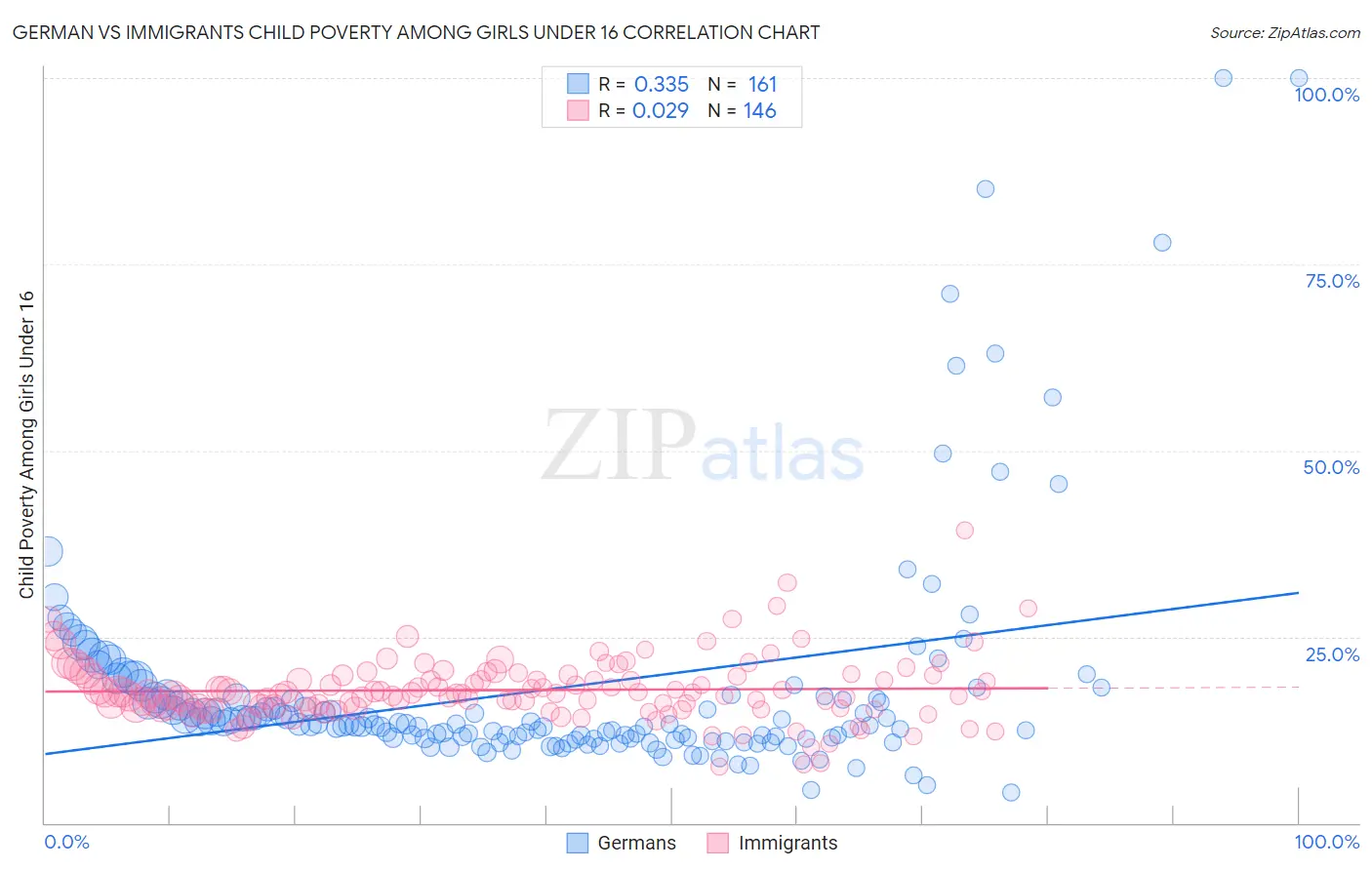 German vs Immigrants Child Poverty Among Girls Under 16