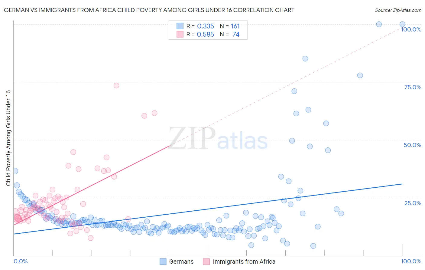 German vs Immigrants from Africa Child Poverty Among Girls Under 16