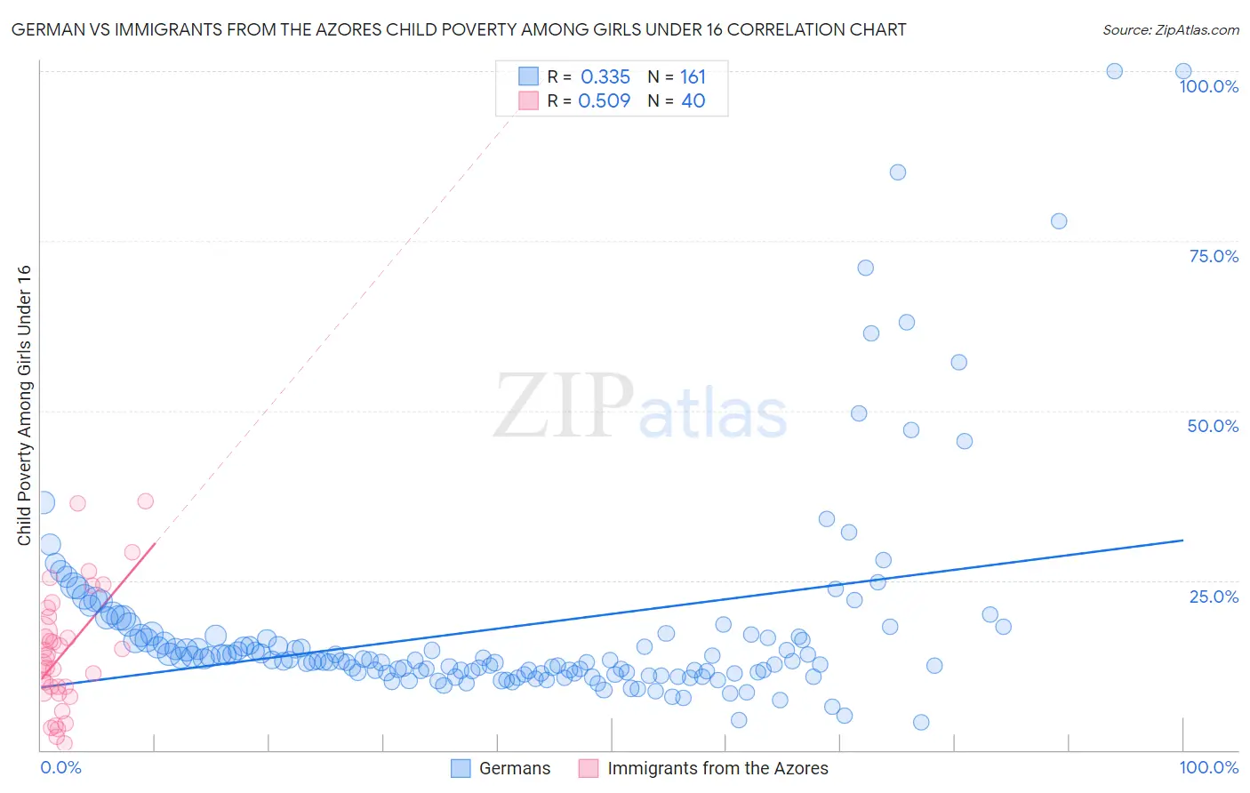 German vs Immigrants from the Azores Child Poverty Among Girls Under 16