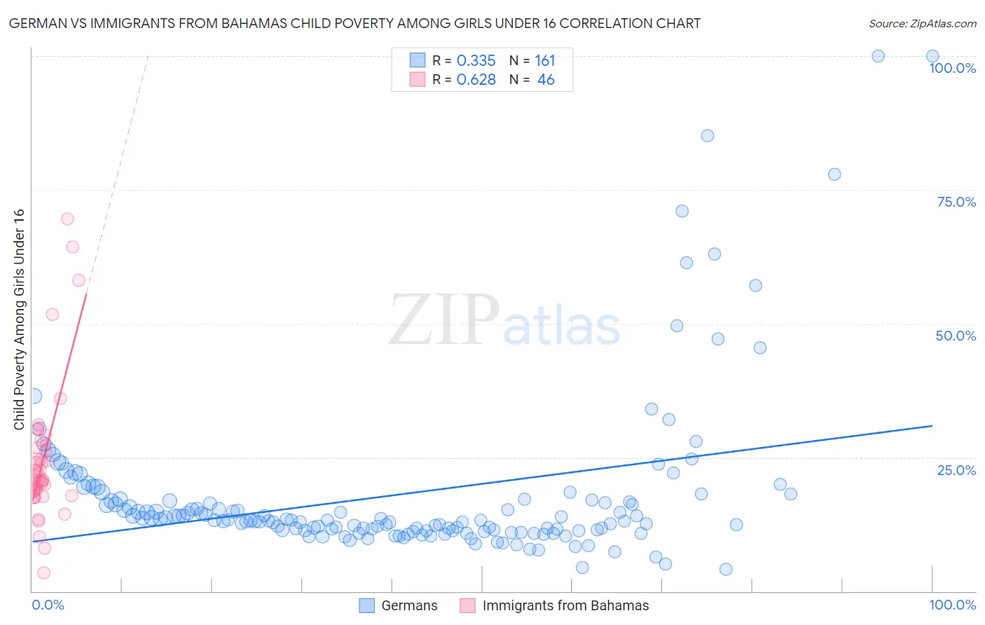 German vs Immigrants from Bahamas Child Poverty Among Girls Under 16