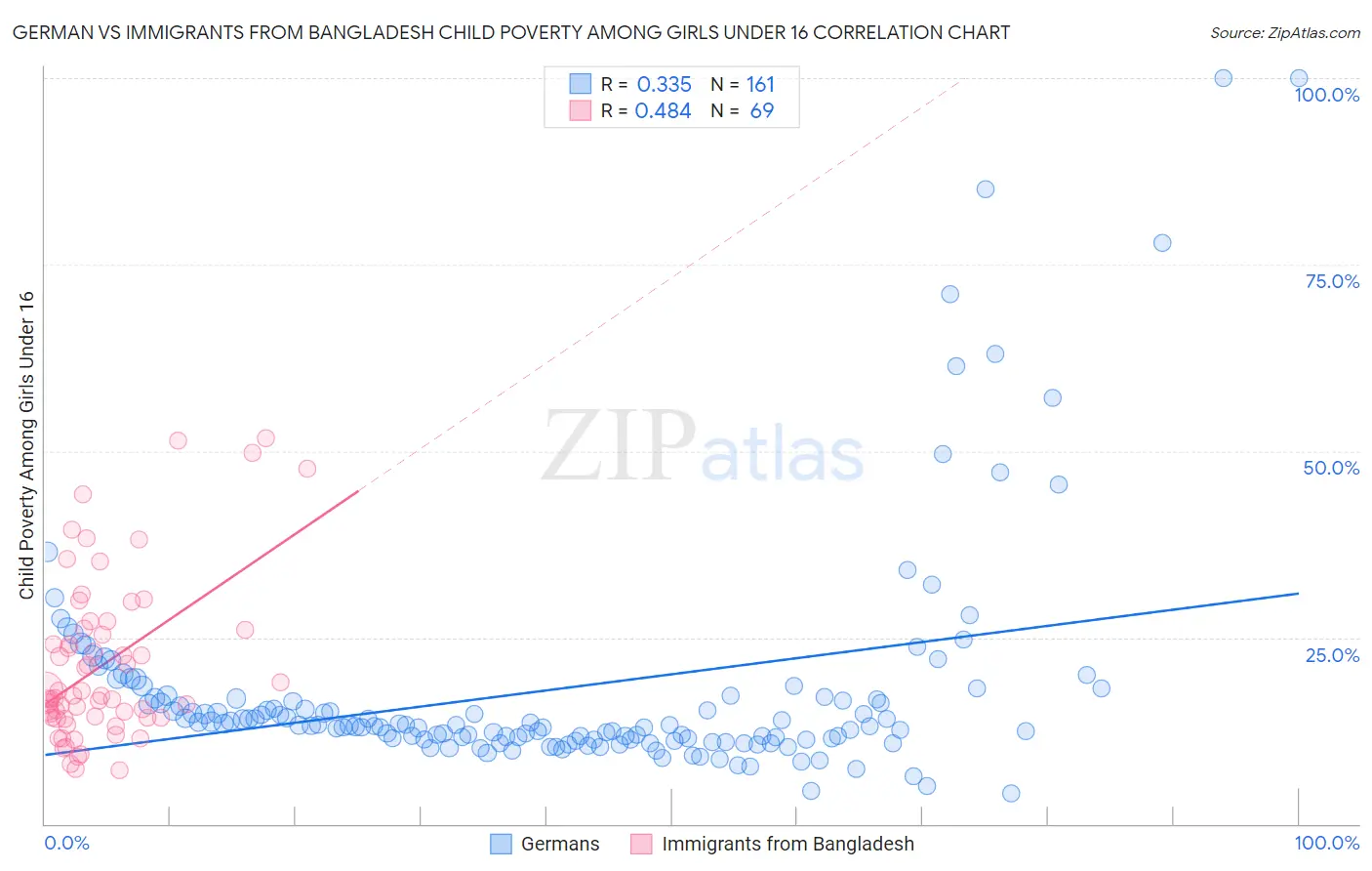 German vs Immigrants from Bangladesh Child Poverty Among Girls Under 16