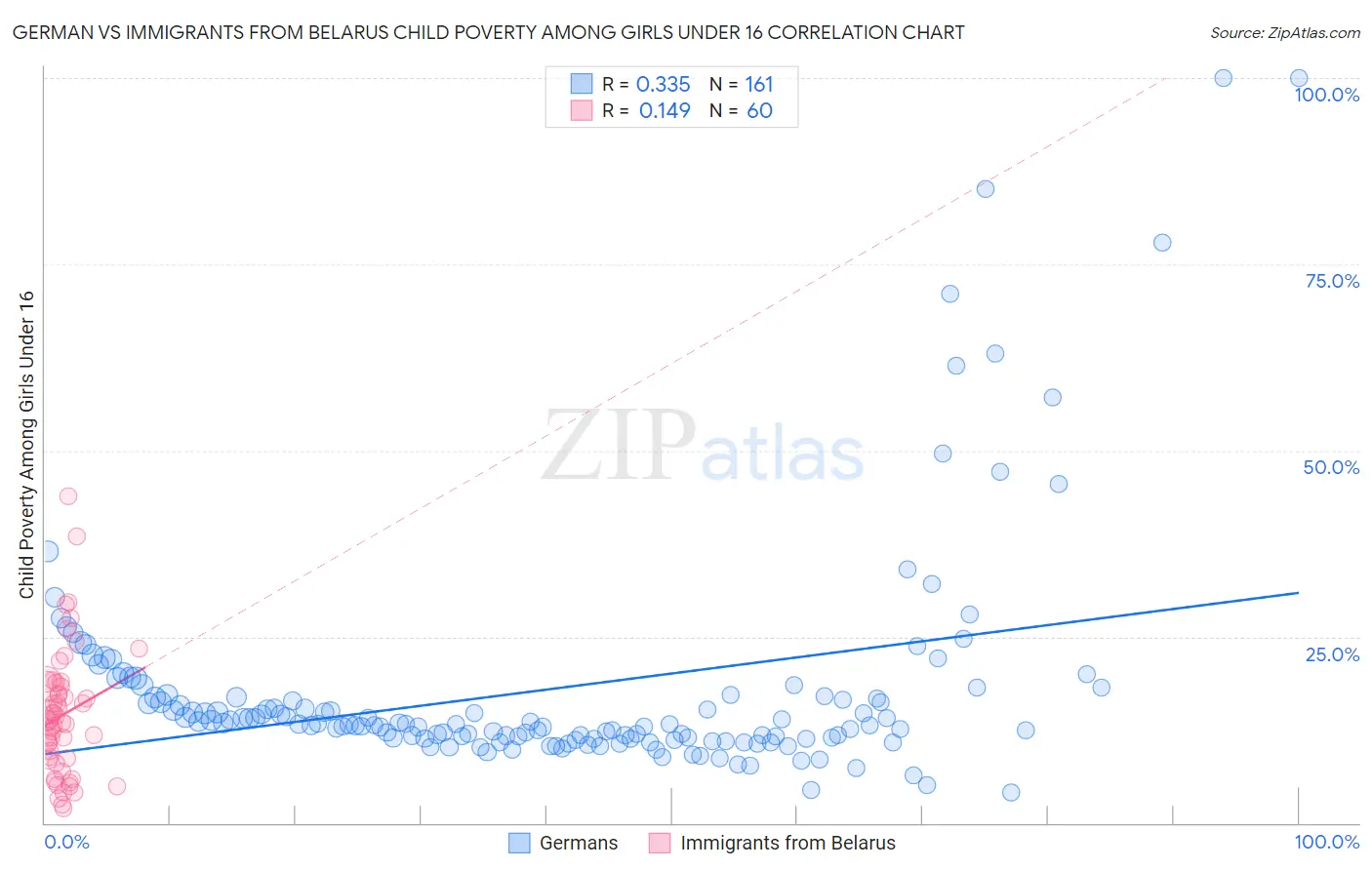 German vs Immigrants from Belarus Child Poverty Among Girls Under 16