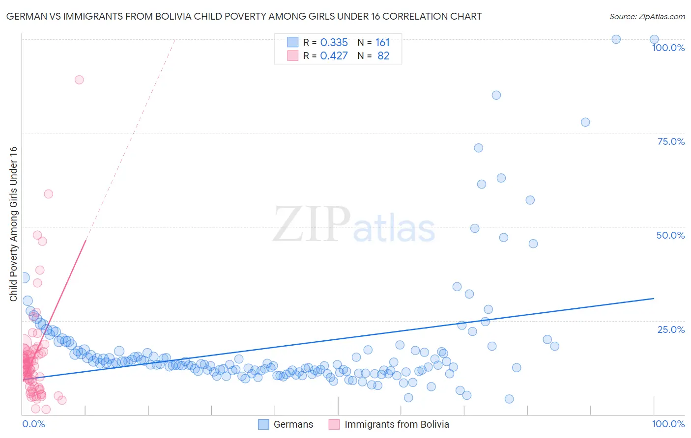 German vs Immigrants from Bolivia Child Poverty Among Girls Under 16