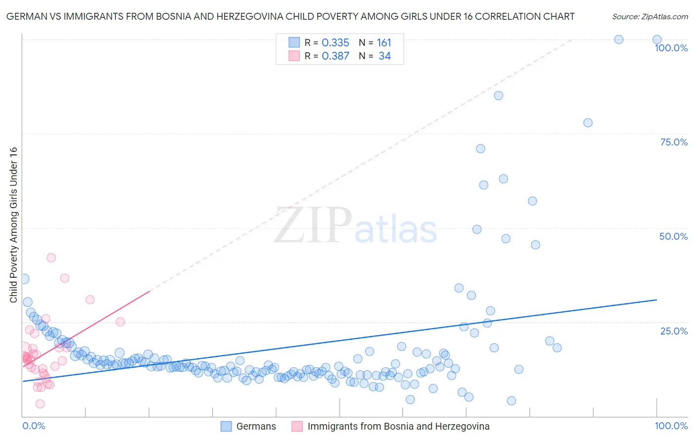German vs Immigrants from Bosnia and Herzegovina Child Poverty Among Girls Under 16