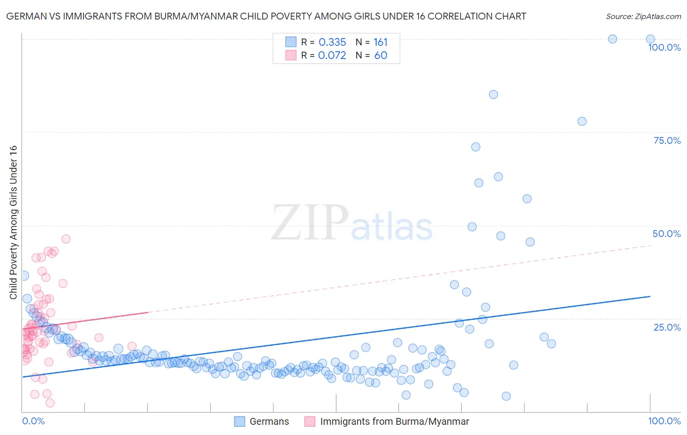 German vs Immigrants from Burma/Myanmar Child Poverty Among Girls Under 16