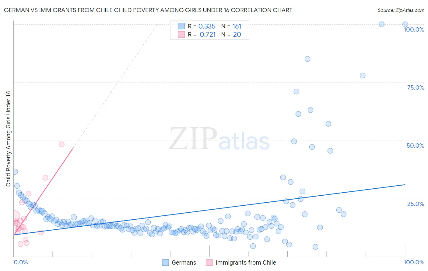 German vs Immigrants from Chile Child Poverty Among Girls Under 16