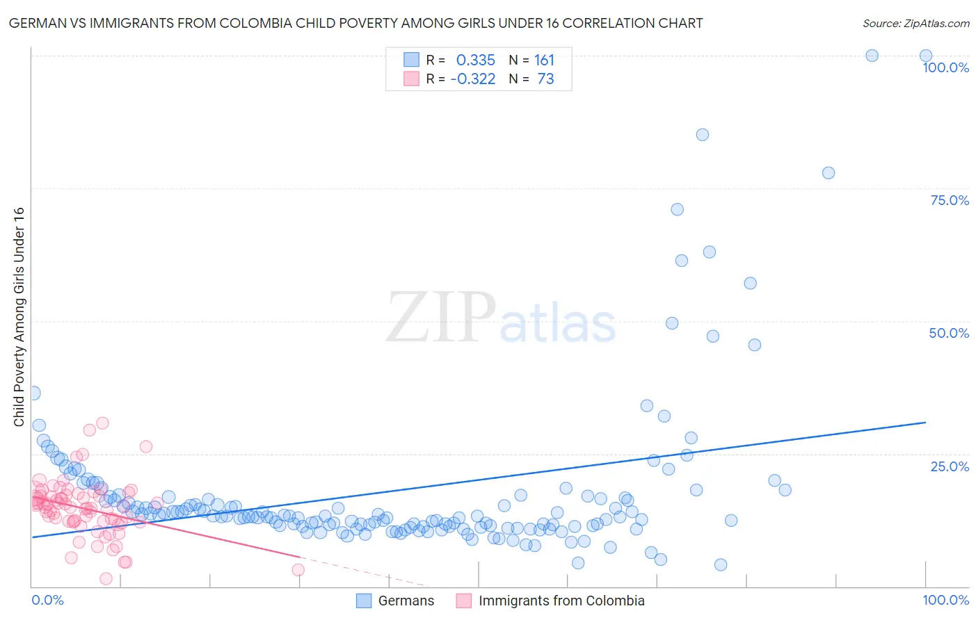 German vs Immigrants from Colombia Child Poverty Among Girls Under 16