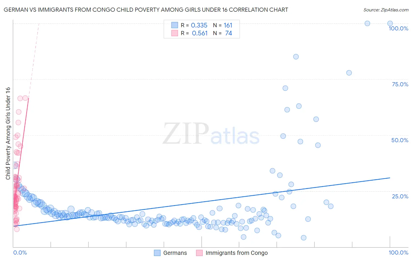 German vs Immigrants from Congo Child Poverty Among Girls Under 16