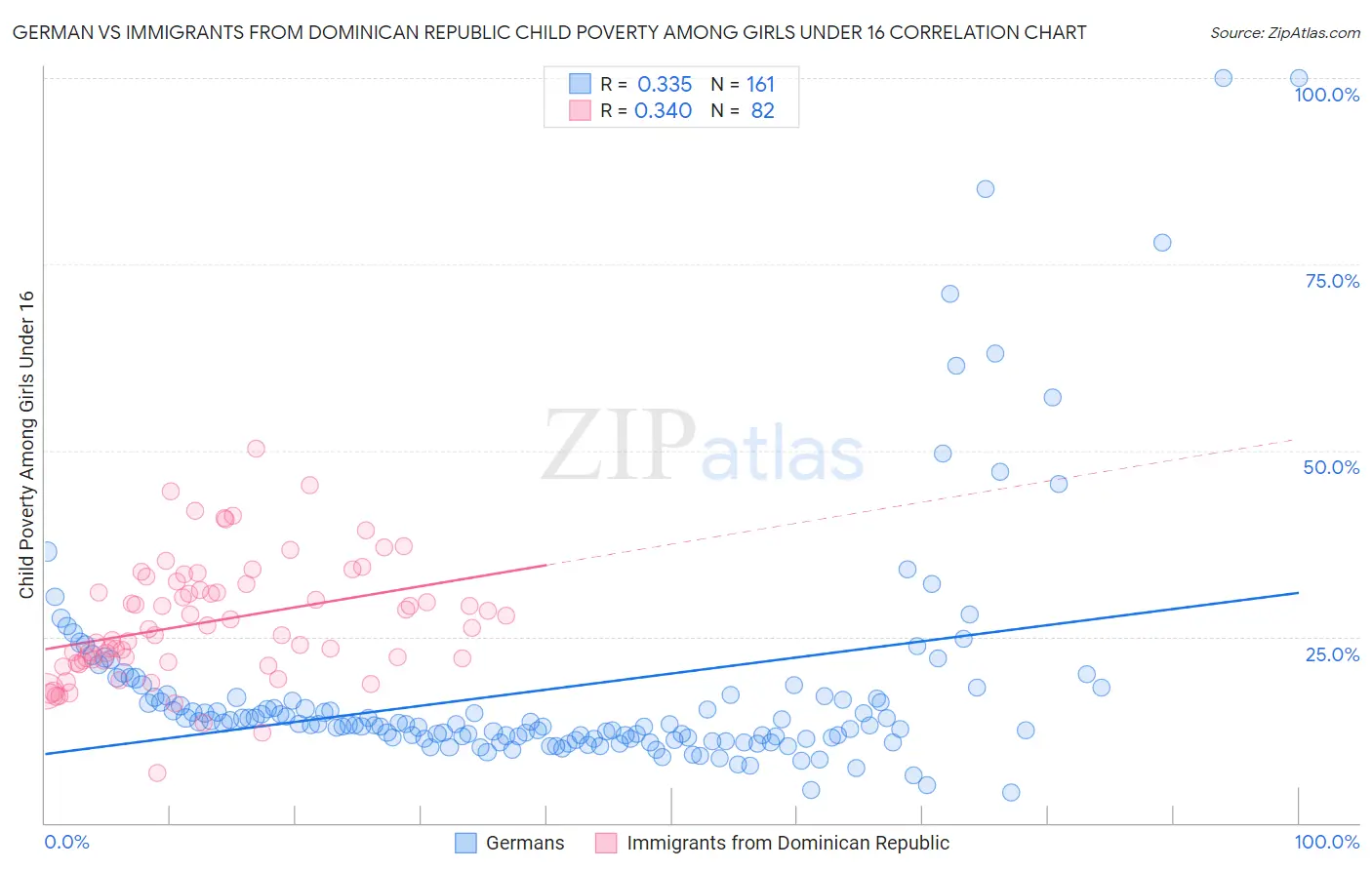 German vs Immigrants from Dominican Republic Child Poverty Among Girls Under 16