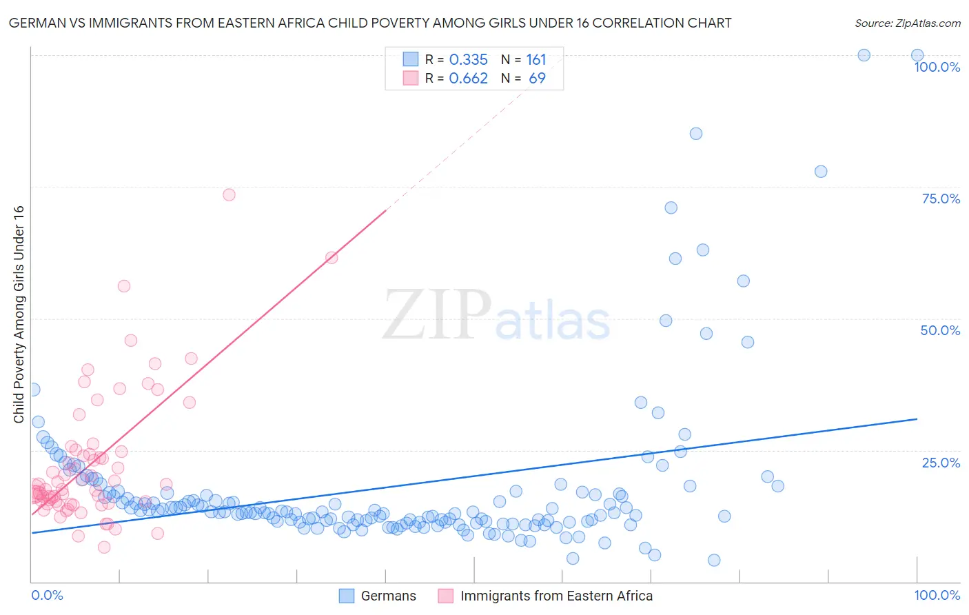 German vs Immigrants from Eastern Africa Child Poverty Among Girls Under 16