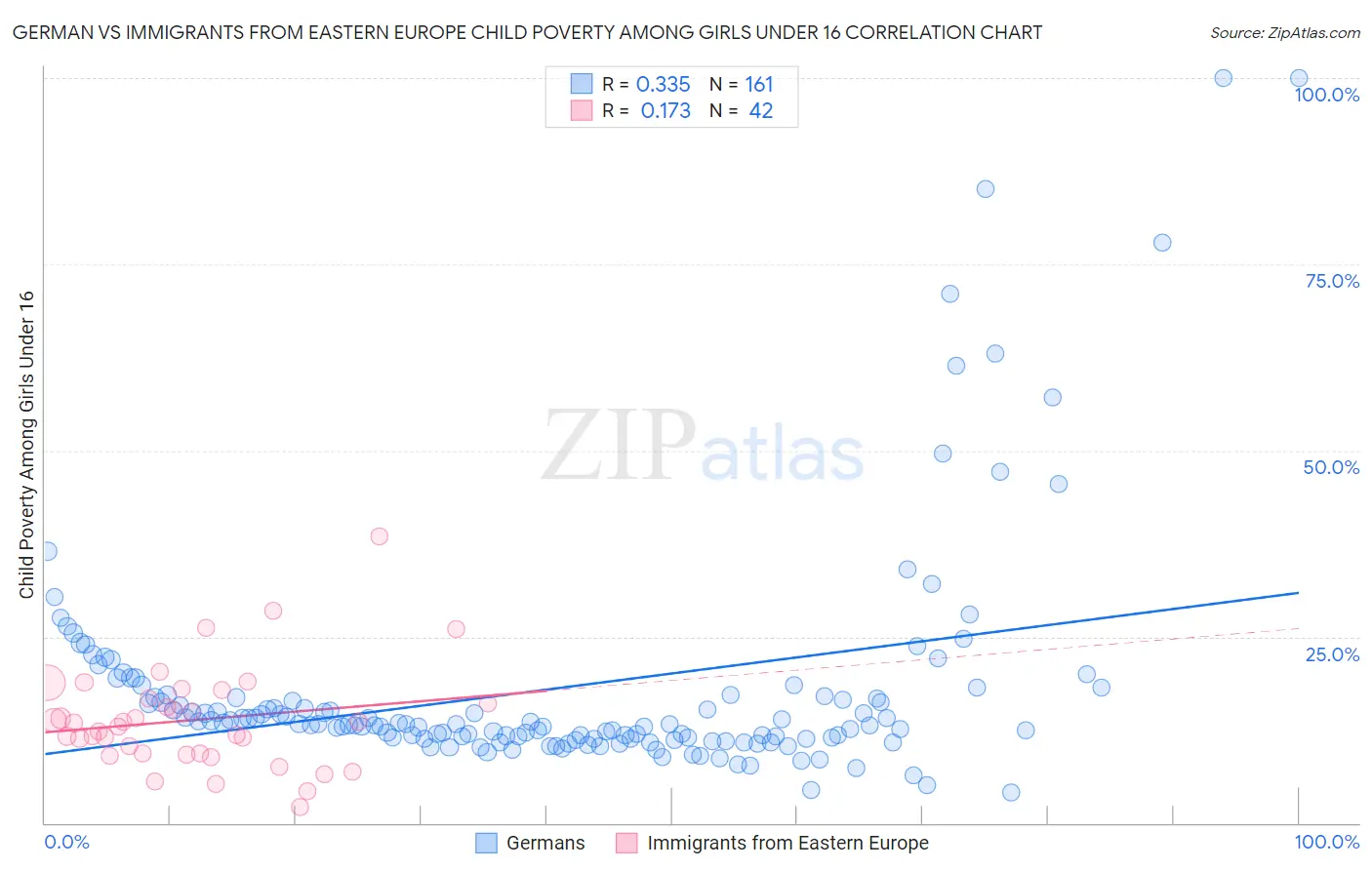 German vs Immigrants from Eastern Europe Child Poverty Among Girls Under 16