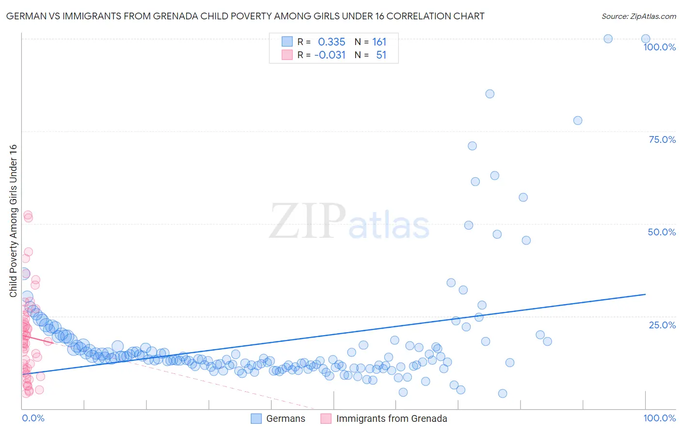 German vs Immigrants from Grenada Child Poverty Among Girls Under 16