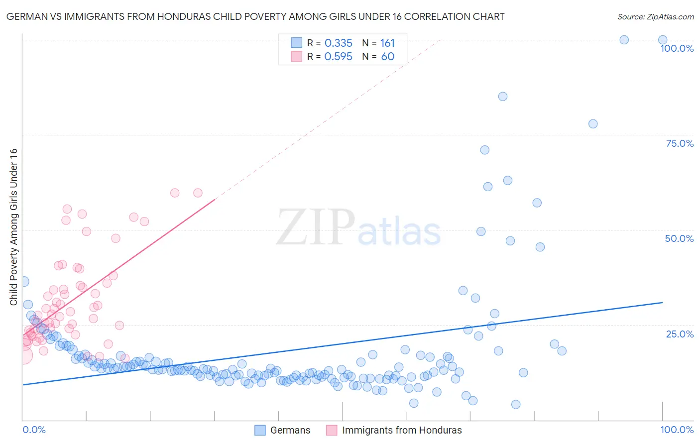 German vs Immigrants from Honduras Child Poverty Among Girls Under 16