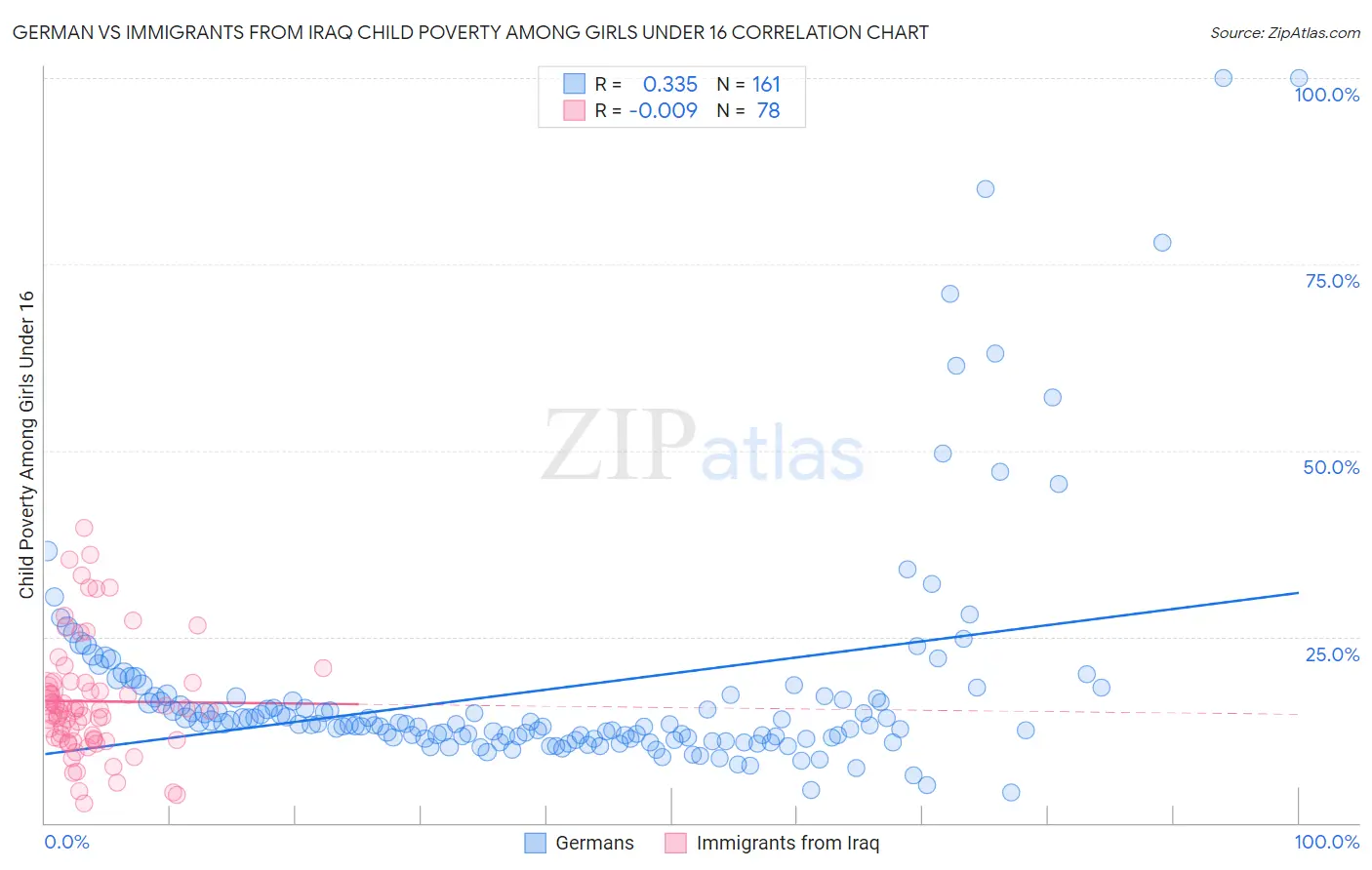 German vs Immigrants from Iraq Child Poverty Among Girls Under 16