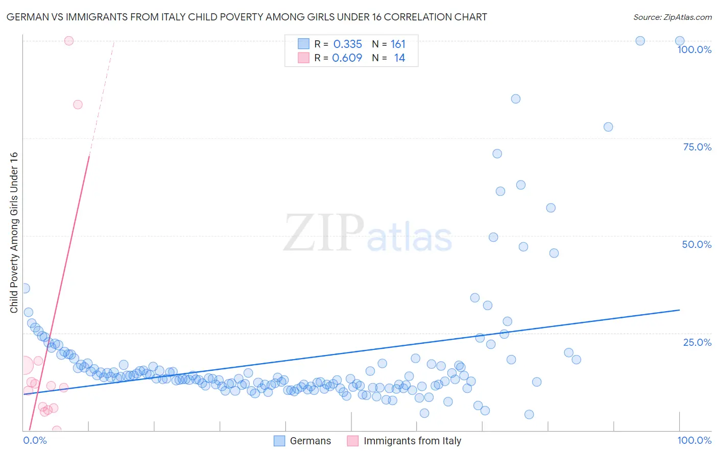 German vs Immigrants from Italy Child Poverty Among Girls Under 16