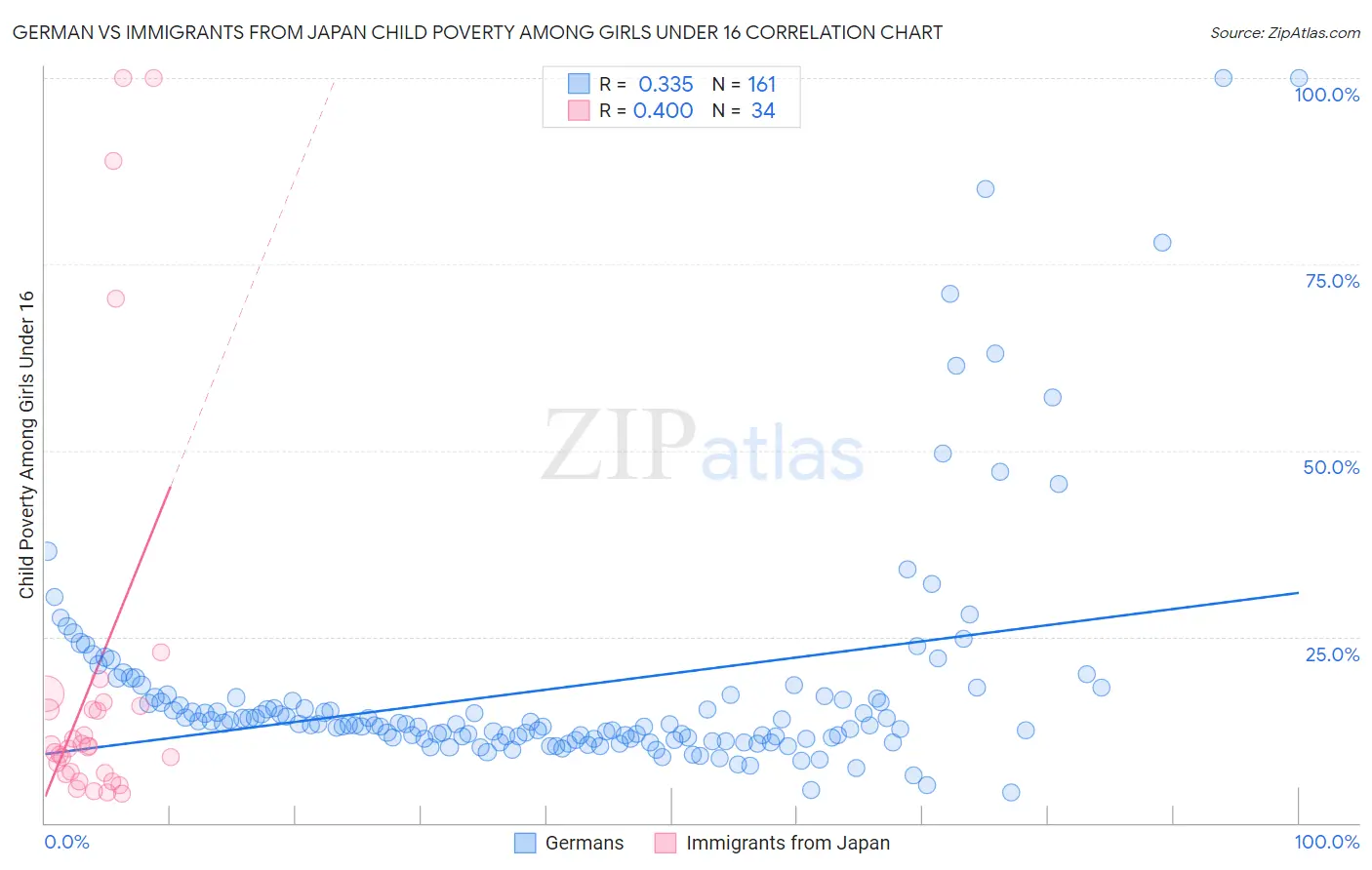 German vs Immigrants from Japan Child Poverty Among Girls Under 16