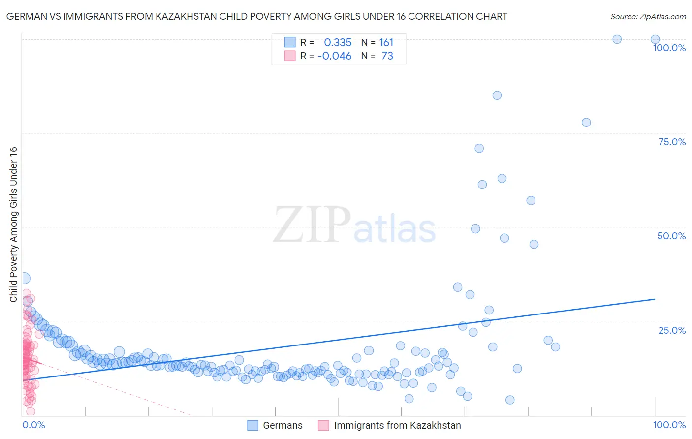 German vs Immigrants from Kazakhstan Child Poverty Among Girls Under 16
