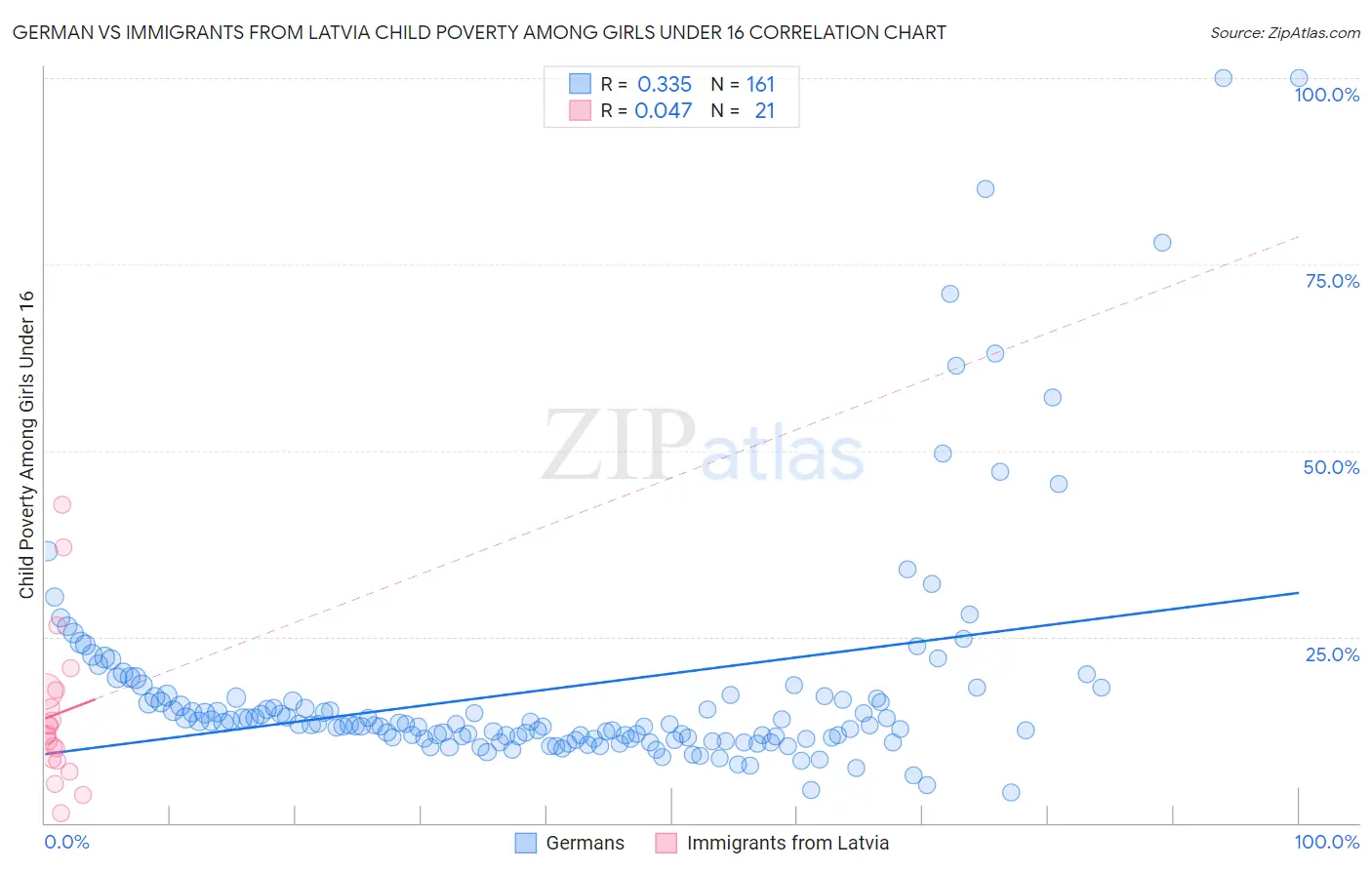 German vs Immigrants from Latvia Child Poverty Among Girls Under 16
