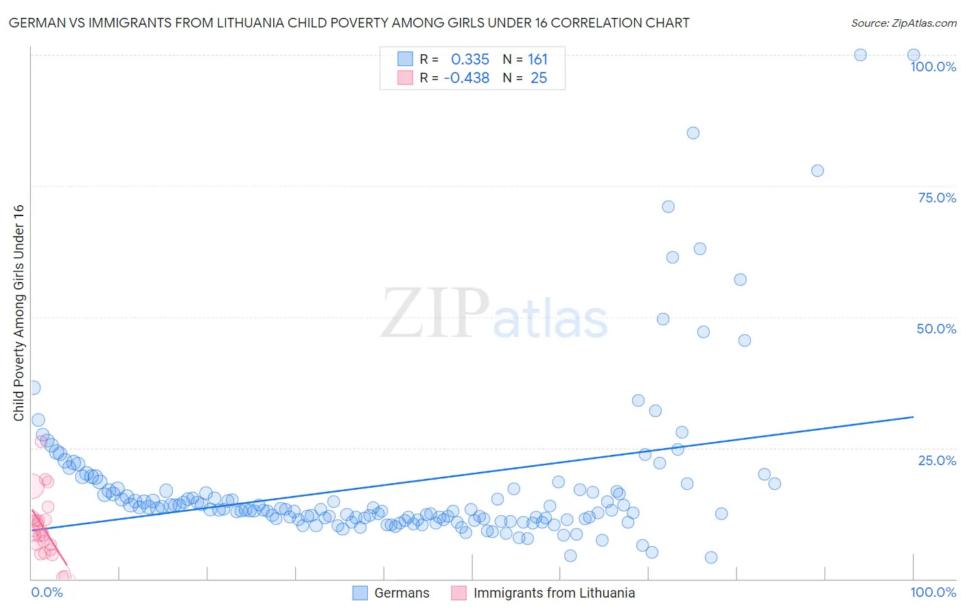 German vs Immigrants from Lithuania Child Poverty Among Girls Under 16