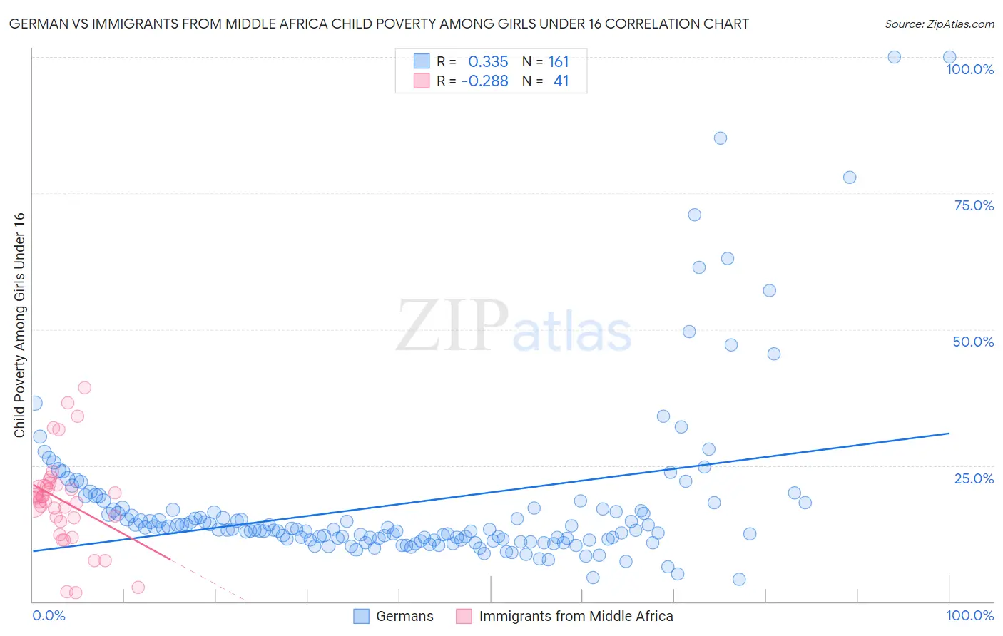 German vs Immigrants from Middle Africa Child Poverty Among Girls Under 16