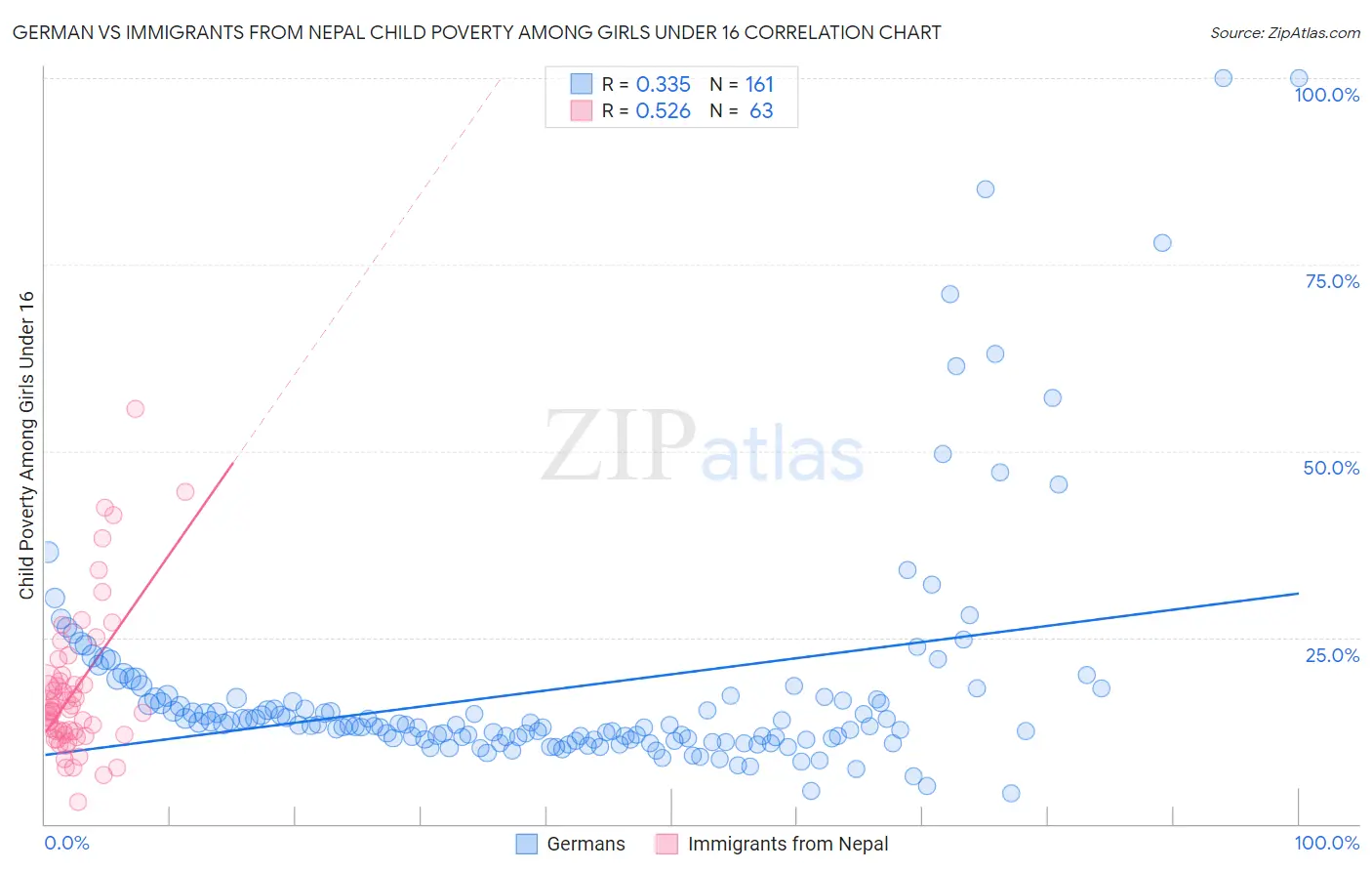 German vs Immigrants from Nepal Child Poverty Among Girls Under 16
