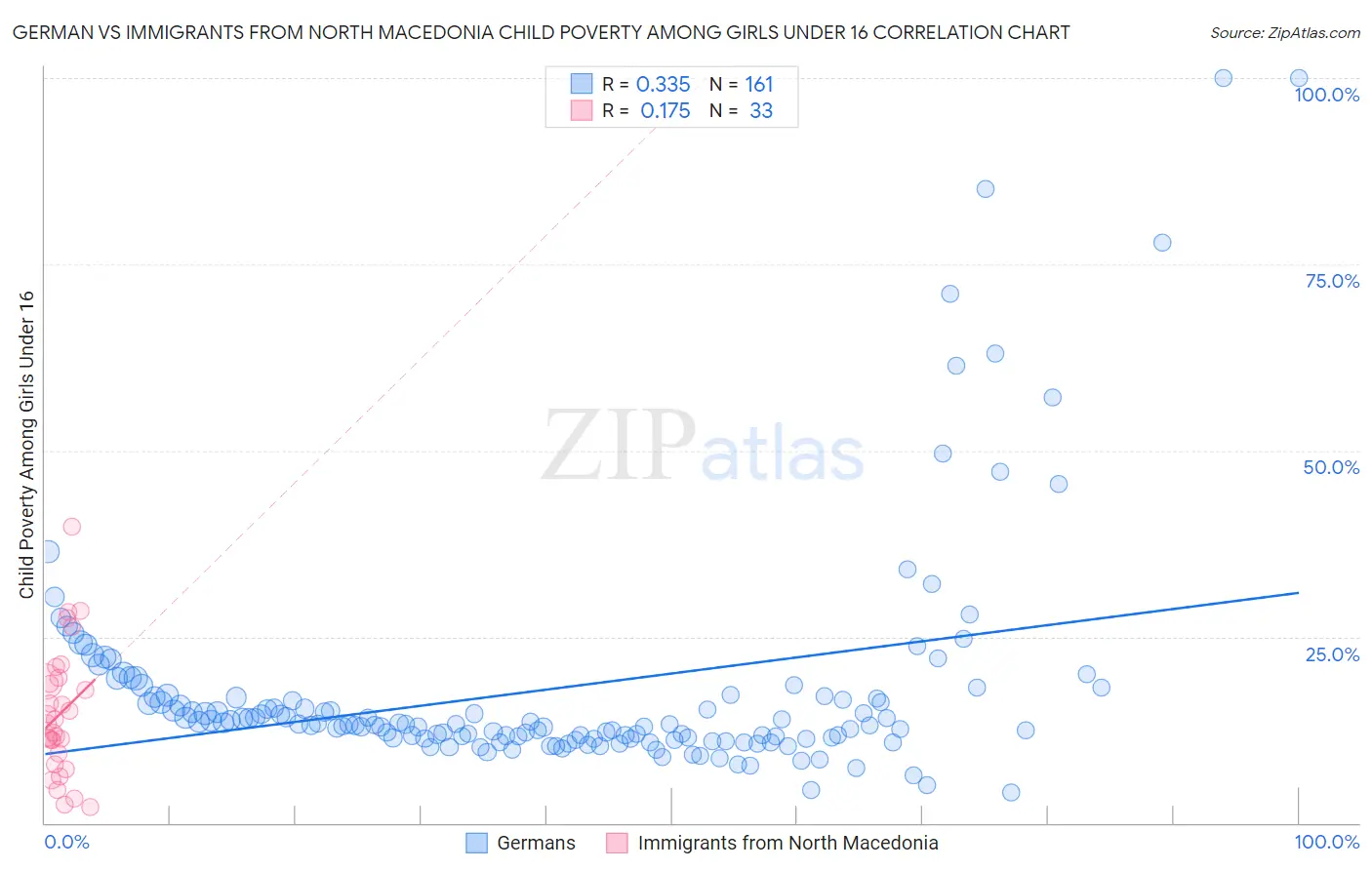 German vs Immigrants from North Macedonia Child Poverty Among Girls Under 16
