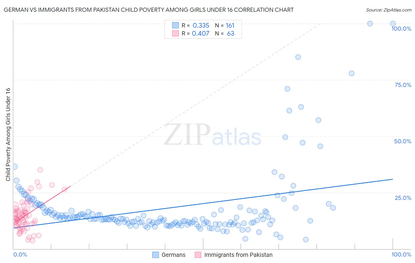 German vs Immigrants from Pakistan Child Poverty Among Girls Under 16