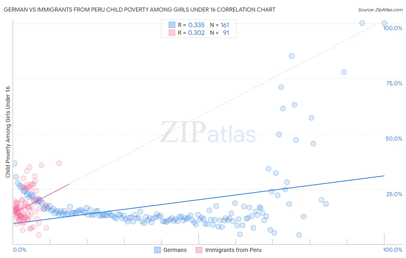 German vs Immigrants from Peru Child Poverty Among Girls Under 16
