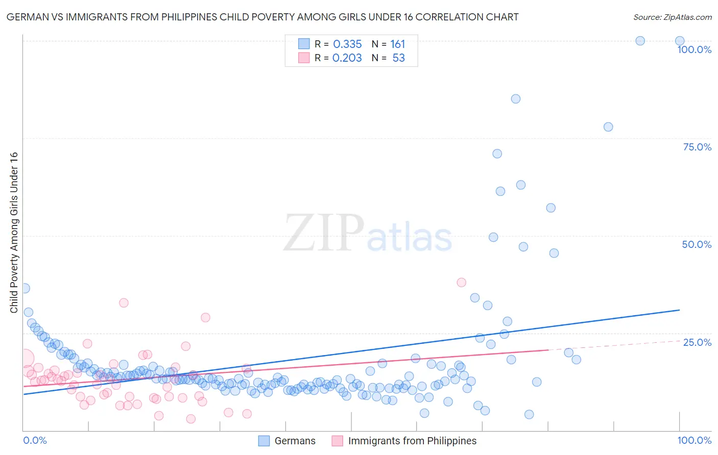 German vs Immigrants from Philippines Child Poverty Among Girls Under 16