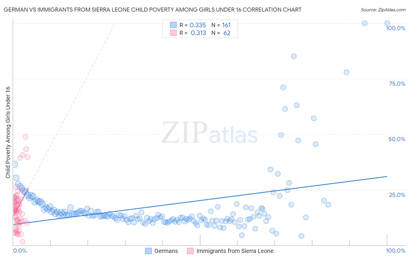 German vs Immigrants from Sierra Leone Child Poverty Among Girls Under 16