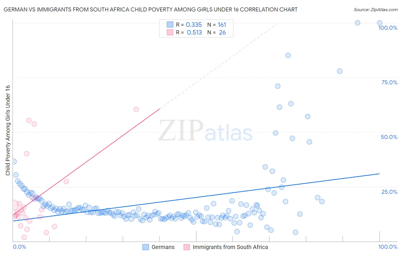 German vs Immigrants from South Africa Child Poverty Among Girls Under 16