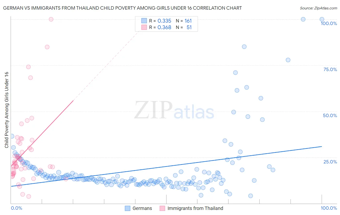 German vs Immigrants from Thailand Child Poverty Among Girls Under 16