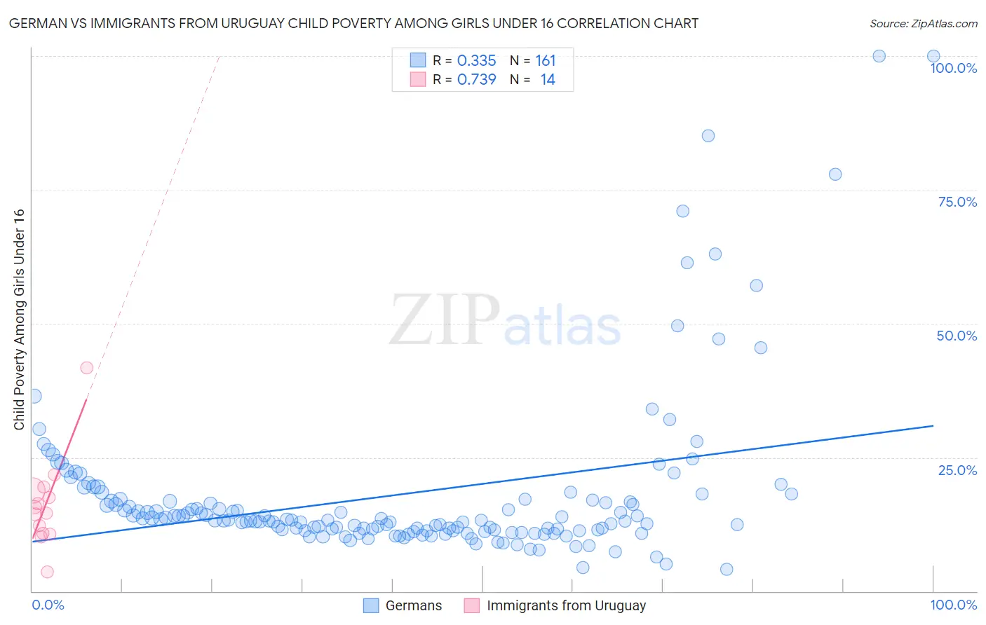 German vs Immigrants from Uruguay Child Poverty Among Girls Under 16