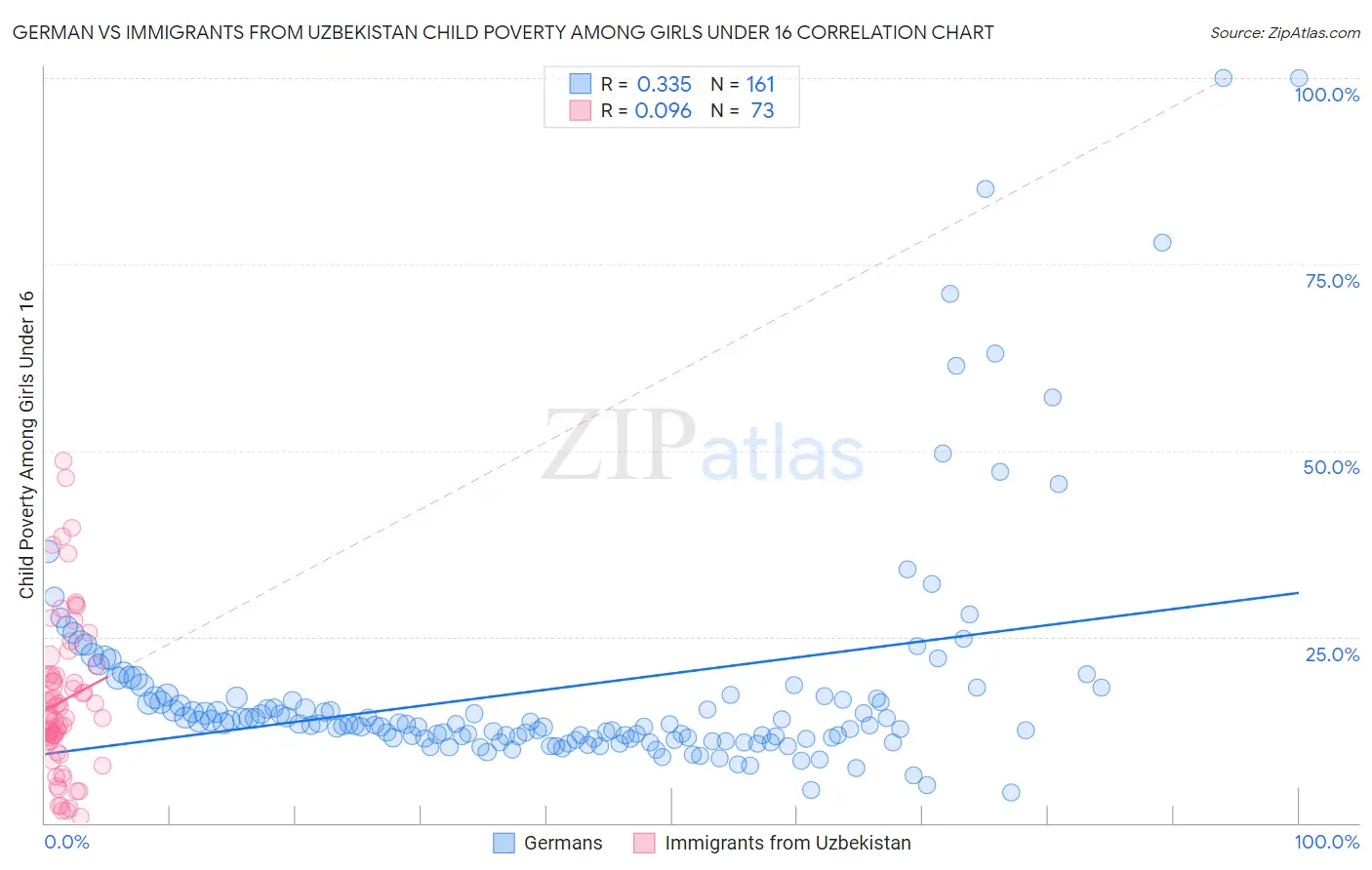 German vs Immigrants from Uzbekistan Child Poverty Among Girls Under 16